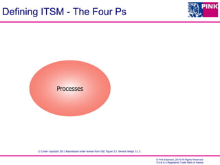 © Pink Elephant, 2015 All Rights Reserved.
ITIL® is a Registered Trade Mark of Axelos
Defining ITSM - The Four Ps
Processes
© Crown copyright 2011 Reproduced under license from OGC Figure 3.3 Service Design 3.1.5
 