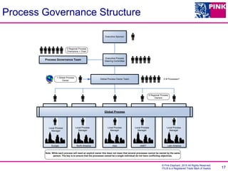 © Pink Elephant, 2015 All Rights Reserved.
ITIL® is a Registered Trade Mark of Axelos 17
Process Governance Structure
Latin AmericaAMETAsiaNorth AmericaEurope
Global Process
5 Regional Process
Owners
1 Global Process
Owner
Process Governance Team
Executive Sponsor
Executive Process
Steering Committee
Note: While each process will need an explicit owner this does not mean that several processes cannot be owned by the same
person. The key is to ensure that the processes owned be a single individual do not have conflicting objectives.
Global Process Owner Team X # Processes?
5 Regional Process
Champions + Chair
Local Process
Manager
Local Process
Manager
Local Process
Manager
Local Process
Manager
Local Process
Manager
 