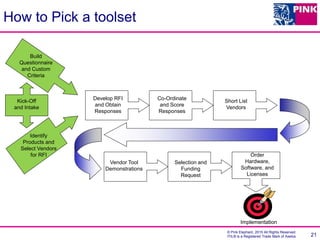 © Pink Elephant, 2015 All Rights Reserved.
ITIL® is a Registered Trade Mark of Axelos 21
How to Pick a toolset
Kick-Off
and Intake
Identify
Products and
Select Vendors
for RFI
Build
Questionnaire
and Custom
Criteria
Develop RFI
and Obtain
Responses
Co-Ordinate
and Score
Responses
Short List
Vendors
Vendor Tool
Demonstrations
Selection and
Funding
Request
Order
Hardware,
Software, and
Licenses
Implementation
 