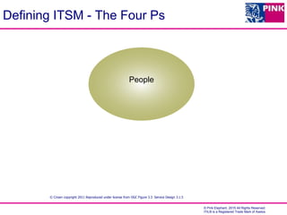 © Pink Elephant, 2015 All Rights Reserved.
ITIL® is a Registered Trade Mark of Axelos
Defining ITSM - The Four Ps
People
© Crown copyright 2011 Reproduced under license from OGC Figure 3.3 Service Design 3.1.5
 