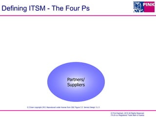 © Pink Elephant, 2015 All Rights Reserved.
ITIL® is a Registered Trade Mark of Axelos
Defining ITSM - The Four Ps
Partners/
Suppliers
© Crown copyright 2011 Reproduced under license from OGC Figure 3.3 Service Design 3.1.5
 