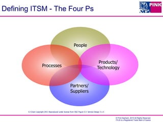 © Pink Elephant, 2015 All Rights Reserved.
ITIL® is a Registered Trade Mark of Axelos
Defining ITSM - The Four Ps
People
Partners/
Suppliers
Products/
TechnologyProcesses
© Crown copyright 2011 Reproduced under license from OGC Figure 3.3 Service Design 3.1.5
 