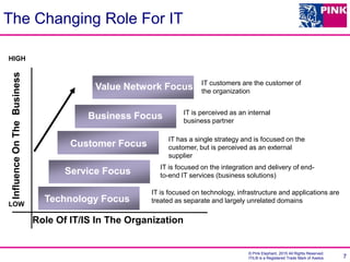 © Pink Elephant, 2015 All Rights Reserved.
ITIL® is a Registered Trade Mark of Axelos 7
Technology Focus
Customer Focus
Business Focus
Value Network Focus
LOW
HIGH
Role Of IT/IS In The Organization
InfluenceOnTheBusiness
IT is perceived as an internal
business partner
IT customers are the customer of
the organization
IT has a single strategy and is focused on the
customer, but is perceived as an external
supplier
IT is focused on the integration and delivery of end-
to-end IT services (business solutions)
IT is focused on technology, infrastructure and applications are
treated as separate and largely unrelated domains
Service Focus
The Changing Role For IT
 