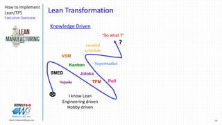 19Marek.Piatkowski@Rogers.com
How to Implement
Lean/TPS
Executive Overview
Thinkingwin, Win, WIN
?
I know Lean
Engineering driven
Hobby driven
Knowledge Driven
“So what ?“
Kanban
Leveled
schedule
Supermarket
SMED
PullTPMHeijunka
Jidoka
VSM
Lean Transformation
 