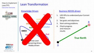 20Marek.Piatkowski@Rogers.com
How to Implement
Lean/TPS
Executive Overview
Thinkingwin, Win, WIN
?
I know Lean
Engineering driven
Hobby driven
Knowledge Driven
“So what ?“
Kanban
Leveled
schedule
Supermarket
SMED
PullTPMHeijunka
Jidoka
VSM
Business NEEDS driven
1. USE KPIs to understand your Current
Status
2. Set goals and objectives
3. Start solving problems
4. Check progress
and measure
results
B
A
True North
Lean Transformation
 