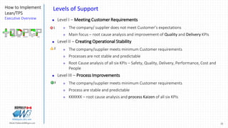 22Marek.Piatkowski@Rogers.com
How to Implement
Lean/TPS
Executive Overview
Thinkingwin, Win, WIN
Levels of Support
 Level I – Meeting Customer Requirements
 The company/ supplier does not meet Customer’s expectations
 Main focus – root cause analysis and improvement of Quality and Delivery KPIs
 Level II – Creating Operational Stability
 The company/supplier meets minimum Customer requirements
 Processes are not stable and predictable
 Root Cause analysis of all six KPIs – Safety, Quality, Delivery, Performance, Cost and
People
 Level III – Process Improvements
 The company/supplier meets minimum Customer requirements
 Process are stable and predictable
 KKKKKK – root cause analysis and process Kaizen of all six KPIs
1
2
3
SAFETY QUALITY DELIVERY PRODUCTIVITY COST PEOPLE
 