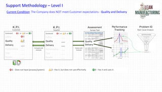 K.P.I.
Customer
Safety ___
Quality ___
Delivery ___
Performance ___
Cost ___
People ___
Scorecard or or21 3
1 - Does not have (process/system) 2 - Has it, but does not use effectively 3 - Has it and uses it.
K.P.I.
Supplier
Safety ___
Quality ___
Delivery ___
Performance ___
Cost ___
People ___
Scorecard or or21 3
Assessment
Survey Tool
Quality
Delivery
Compare and
evaluate
Assess and
Evaluate
Performance
Tracking
Prod. Weeks
OTD-%
C/M
Today
14 15 16 17 18 19 20 21 22
Prod. Weeks
PPM
C/M
Today
Clarify the Problem
Initial Problem Perception
(Large, vague, complicated problem)
The "Real" Problem
Locate Area /
Point of Cause
PoC
Direct Cause
Why ?
Cause
Cause
Cause
Cause
Countermeasure
Root Cause
Why ?
Why ?
Why ?
Why ?
Cause
Investigation
Grasp the
Situation
5 W hy ?
Investigation of
Root Cause
Basic Cause & Effect
Investigation
Problem ID
Root Cause Analysis
Support Methodology – Level I
Current Condition: The Company does NOT meet Customer expectations - Quality and Delivery
1
2
SAFETY QUALITY DELIVERY PRODUCTIVITY COST PEOPLE
1 - Does not have (process/system) 2 - Has it, but does not use effectively 3 - Has it and uses it.
 