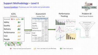 K.P.I.
Company
Safety ___
Quality ___
Delivery ___
Performance ___
Cost ___
People ___
Scorecard or or21 3
Assessment
Survey Tool
Safety
Quality
Delivery
Performance
Cost
People
Assess and
Evaluate
Performance
Tracking
Prod. Weeks
OTD-%
C/M
Today
14 15 16 17 18 19 20 21 22
Prod. Weeks
PPM
C/M
Today
Clarify the Problem
Initial Problem Perception
(Large, vague, complicated problem)
The "Real" Problem
Locate Area /
Point of Cause
PoC
Direct Cause
Why ?
Cause
Cause
Cause
Cause
Countermeasure
Root Cause
Why ?
Why ?
Why ?
Why ?
Cause
Investigation
Grasp the
Situation
5 W hy ?
Investigation of
Root Cause
Basic Cause & Effect
Investigation
Problem ID
Root Cause Analysis
2
3
2
3
2
2
Support Methodology – Level II
Current Condition: Processes are not stable and predictable
SAFETY QUALITY DELIVERY PRODUCTIVITY COST PEOPLE
1 - Does not have (process/system) 2 - Has it, but does not use effectively 3 - Has it and uses it.
 