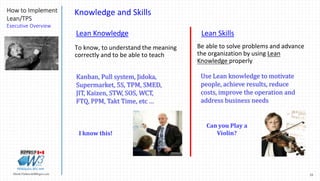 33Marek.Piatkowski@Rogers.com
How to Implement
Lean/TPS
Executive Overview
Thinkingwin, Win, WIN
Knowledge and Skills
To know, to understand the meaning
correctly and to be able to teach
Lean Knowledge
Kanban, Pull system, Jidoka,
Supermarket, 5S, TPM, SMED,
JIT, Kaizen, STW, SOS, WCT,
FTQ, PPM, Takt Time, etc …
I know this!
Lean Skills
Be able to solve problems and advance
the organization by using Lean
Knowledge properly
Use Lean knowledge to motivate
people, achieve results, reduce
costs, improve the operation and
address business needs
Can you Play a
Violin?
 