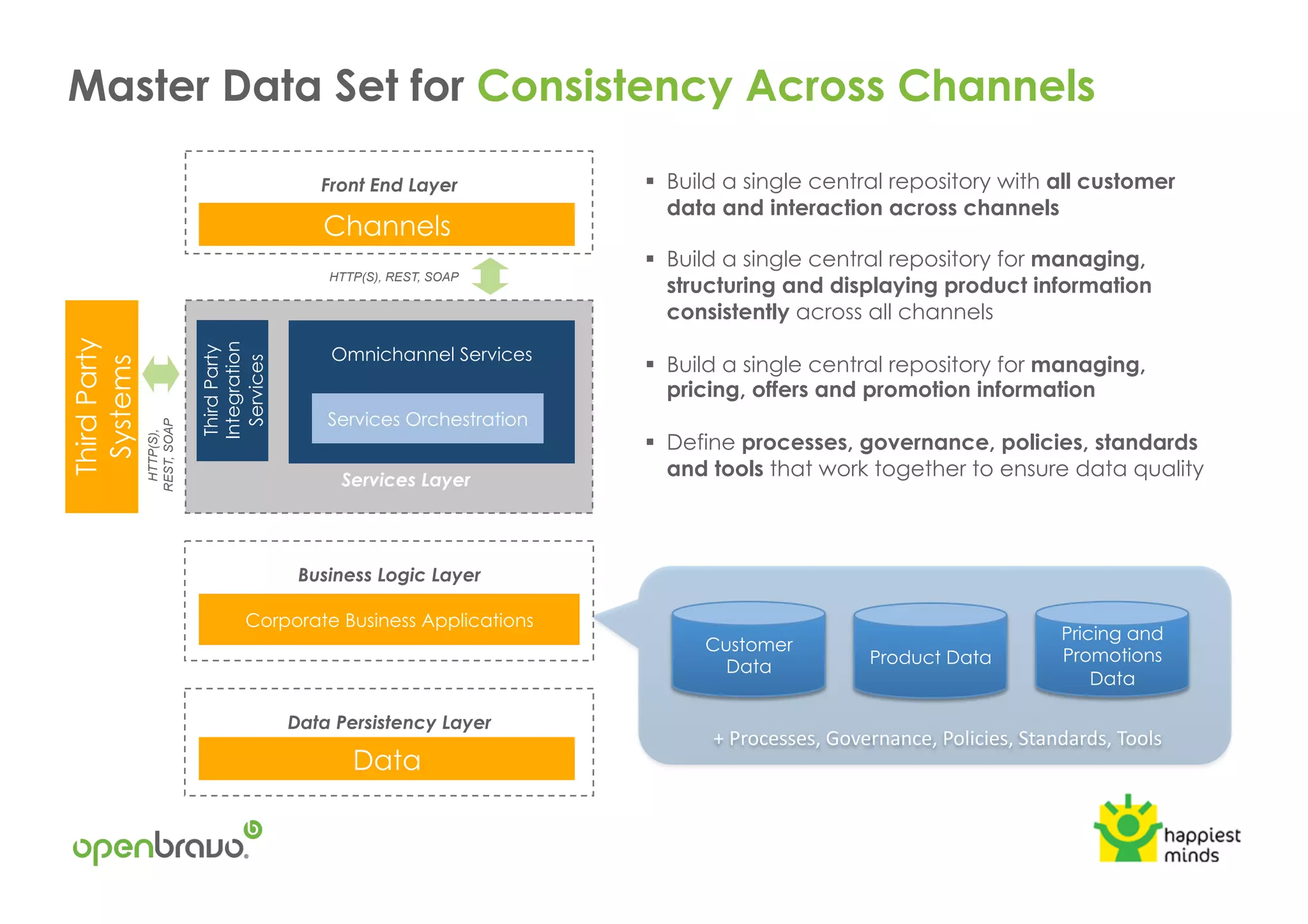  +	
  Processes,	
  Governance,	
  Policies,	
  Standards,	
  Tools	
  
Master Data Set for Consistency Across Channels
Customer
Data Product Data
Pricing and
Promotions
Data
!  Build a single central repository with all customer
data and interaction across channels
!  Build a single central repository for managing,
structuring and displaying product information
consistently across all channels
!  Build a single central repository for managing,
pricing, offers and promotion information
!  Define processes, governance, policies, standards
and tools that work together to ensure data qualityServices Layer
Channels
Omnichannel Services
Corporate Business Applications
HTTP(S), REST, SOAP
ThirdParty
Integration
Services
Business Logic Layer
Data Persistency Layer
Front End Layer
Data
ThirdParty
Systems
HTTP(S),
REST,SOAP
Services Orchestration
 