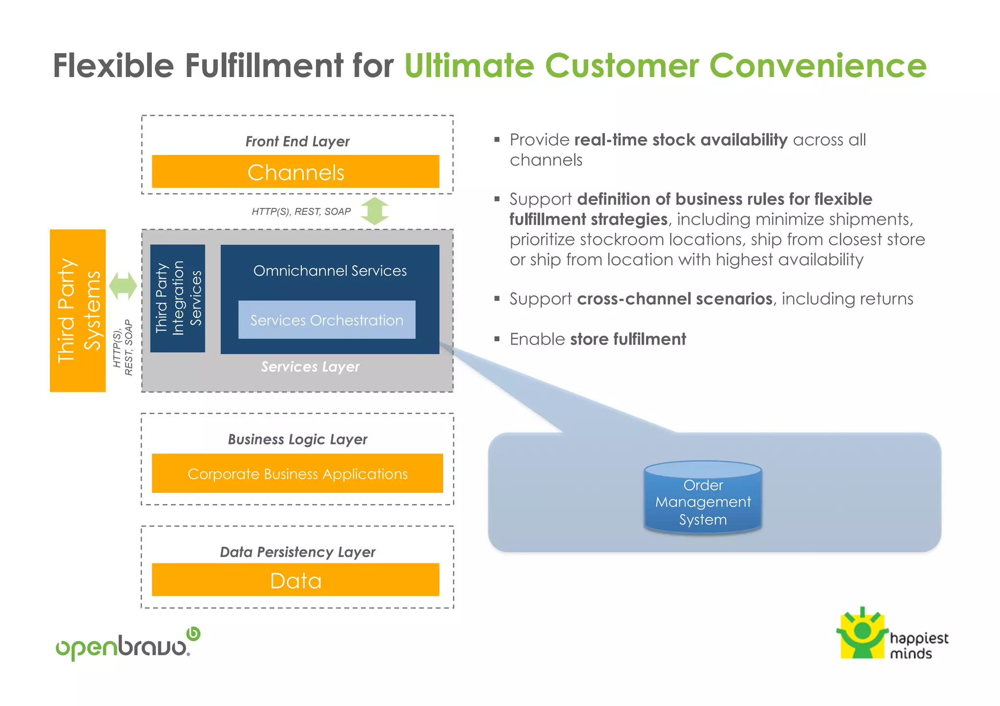 Flexible Fulfillment for Ultimate Customer Convenience
Order
Management
System
!  Provide real-time stock availability across all
channels
!  Support definition of business rules for flexible
fulfillment strategies, including minimize shipments,
prioritize stockroom locations, ship from closest store
or ship from location with highest availability
!  Support cross-channel scenarios, including returns
!  Enable store fulfilment
Services Layer
Channels
Omnichannel Services
Corporate Business Applications
HTTP(S), REST, SOAP
ThirdParty
Integration
Services
Business Logic Layer
Data Persistency Layer
Front End Layer
Data
ThirdParty
Systems
HTTP(S),
REST,SOAP
Services Orchestration
 