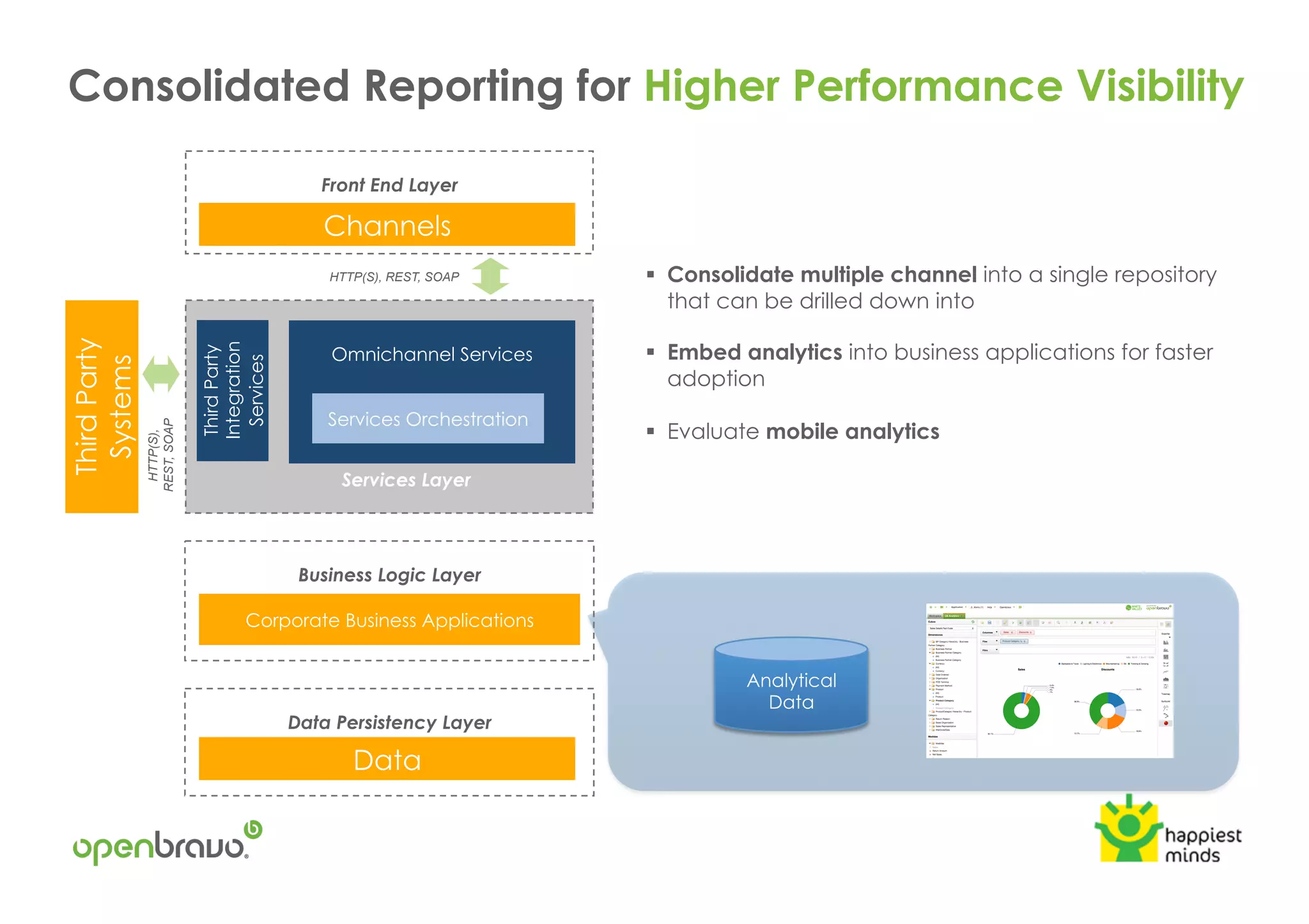 Consolidated Reporting for Higher Performance Visibility
!  Consolidate multiple channel into a single repository
that can be drilled down into
!  Embed analytics into business applications for faster
adoption
!  Evaluate mobile analytics
Analytical
Data
Services Layer
Channels
Omnichannel Services
Corporate Business Applications
HTTP(S), REST, SOAP
ThirdParty
Integration
Services
Business Logic Layer
Data Persistency Layer
Front End Layer
Data
ThirdParty
Systems
HTTP(S),
REST,SOAP
Services Orchestration
 
