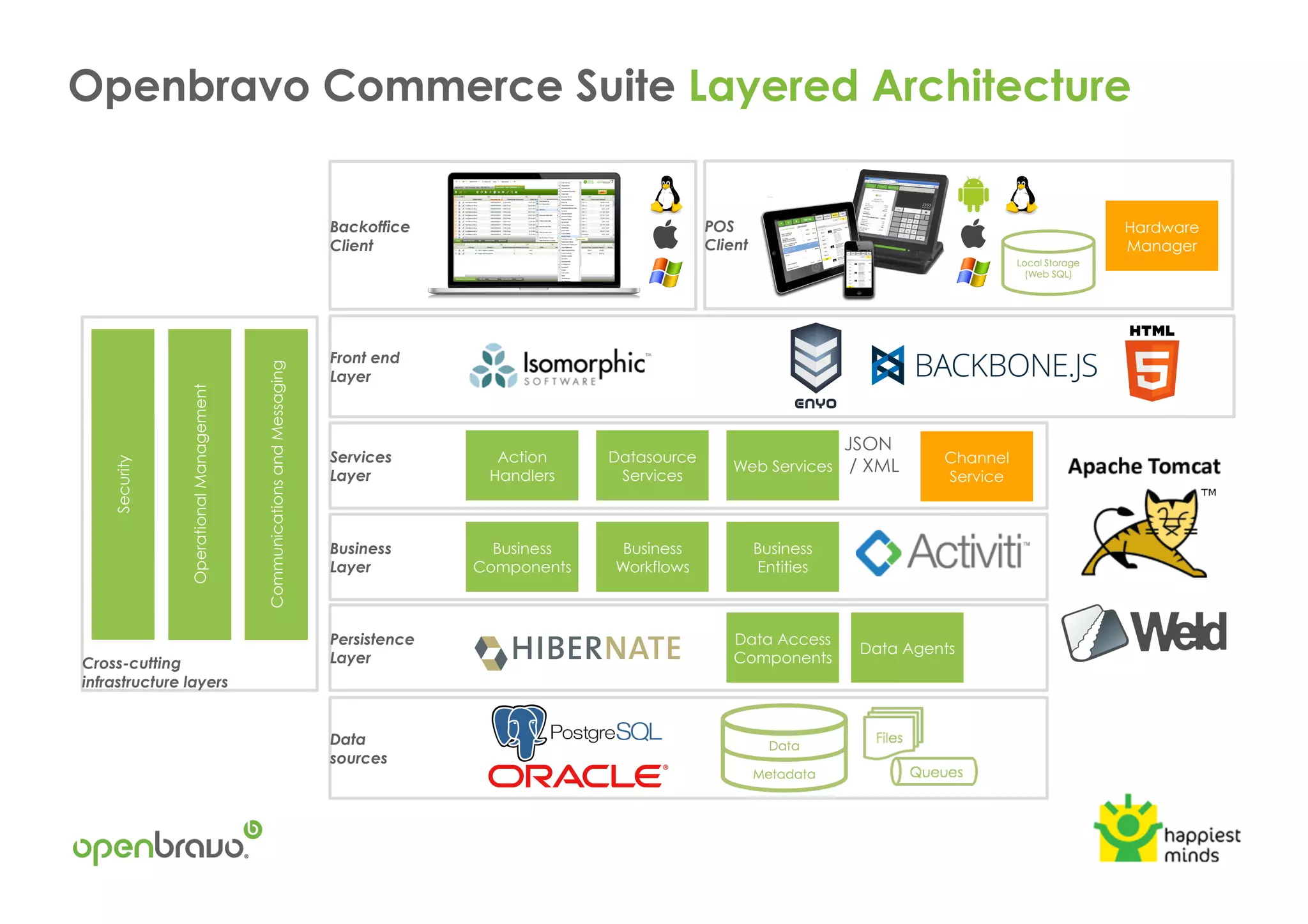 Data
sources
Backoffice
Client
15
Front end
Layer
Services
Layer
Business
Layer
Persistence
Layer
Action
Handlers
Datasource
Services
Web Services
JSON
/ XML
Data Access
Components
Data Agents
Business
Components
Business
Workflows
Business
Entities
Cross-cutting
infrastructure layers
Security
OperationalManagement
CommunicationsandMessaging
POS
Client
Hardware
Manager
Channel
Service
Openbravo Commerce Suite Layered Architecture
 