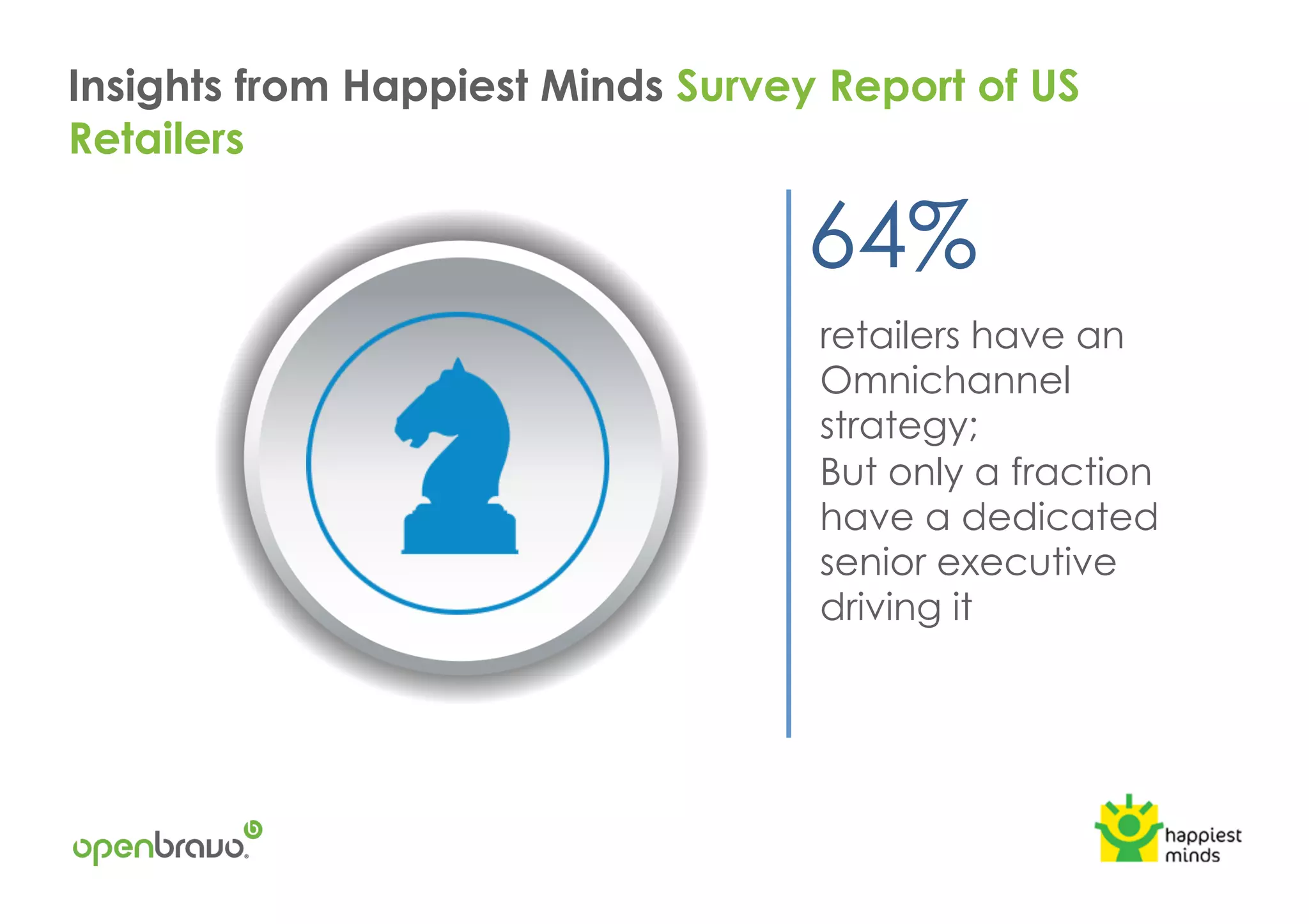 retailers have an
Omnichannel
strategy;
But only a fraction
have a dedicated
senior executive
driving it
64%
Insights from Happiest Minds Survey Report of US
Retailers
 