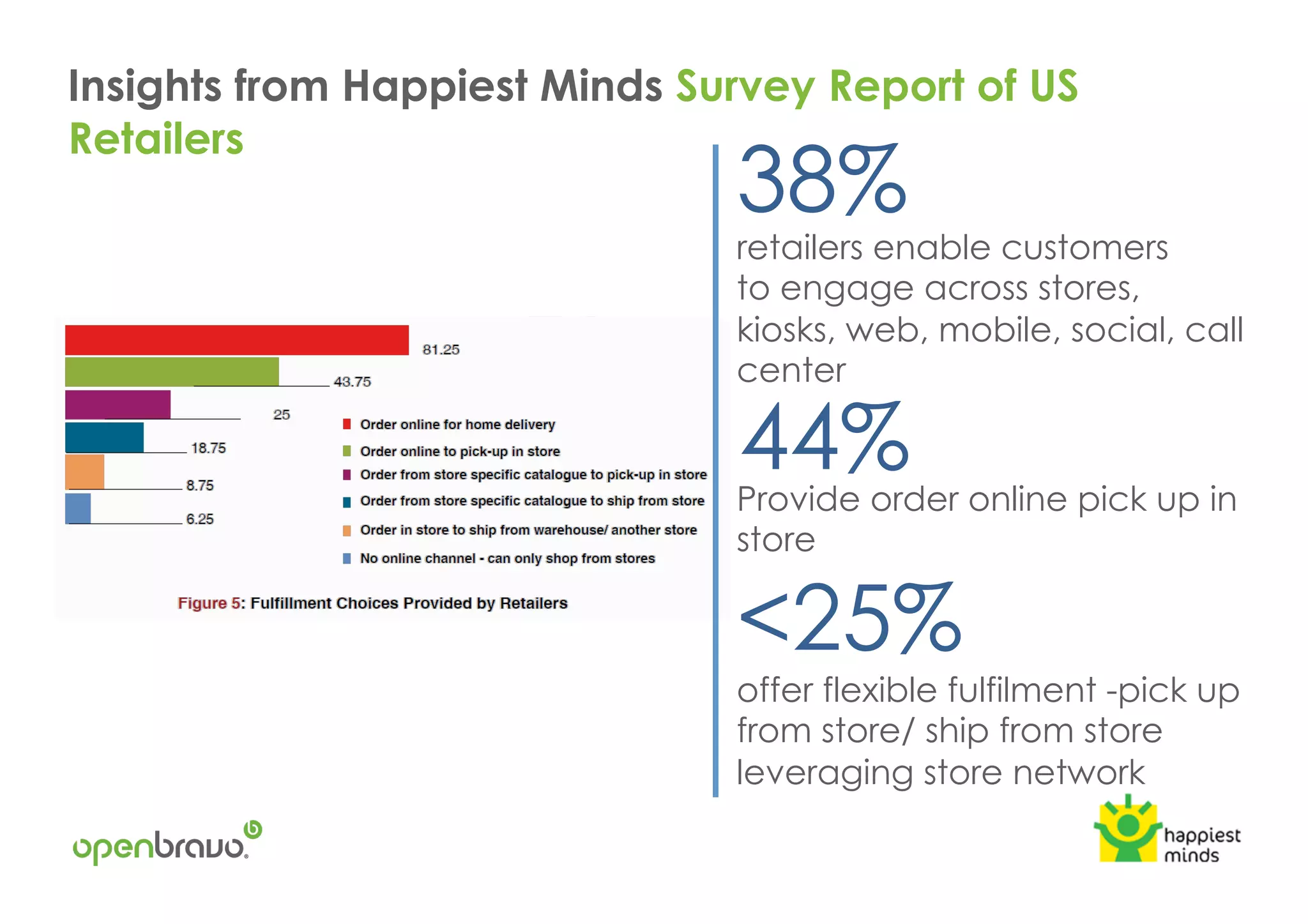 Provide order online pick up in
store
<25%
offer flexible fulfilment -pick up
from store/ ship from store
leveraging store network
44%
Insights from Happiest Minds Survey Report of US
Retailers
retailers enable customers
to engage across stores,
kiosks, web, mobile, social, call
center
38%
 