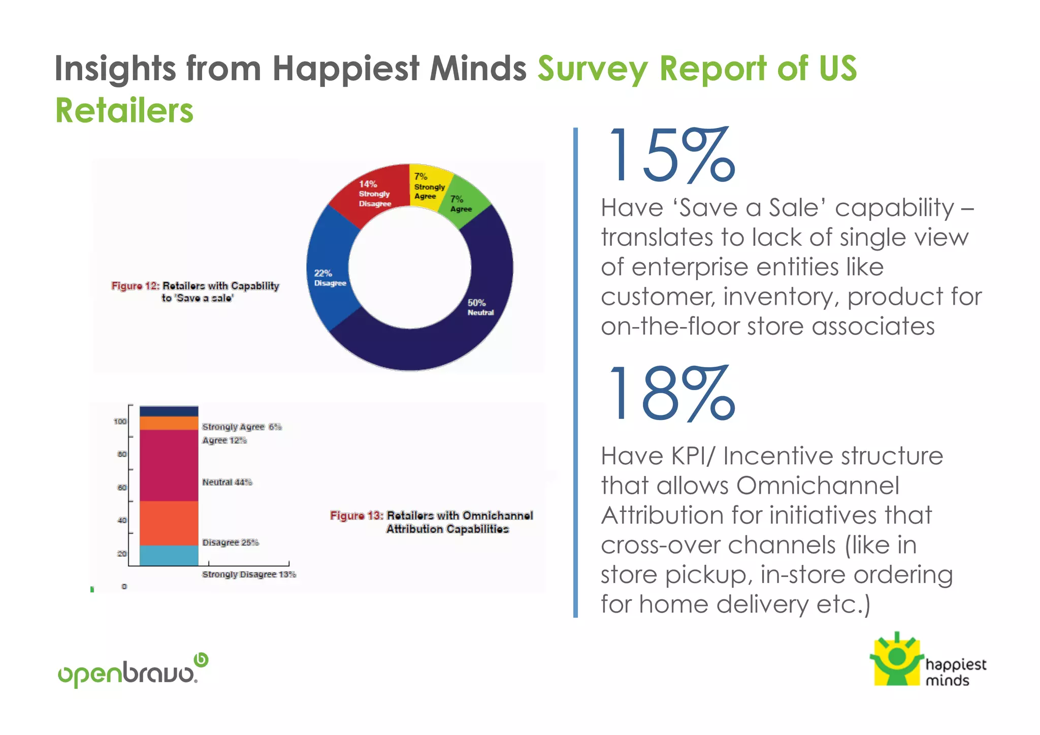 Have ‘Save a Sale’ capability –
translates to lack of single view
of enterprise entities like
customer, inventory, product for
on-the-floor store associates
15%
Insights from Happiest Minds Survey Report of US
Retailers
Have KPI/ Incentive structure
that allows Omnichannel
Attribution for initiatives that
cross-over channels (like in
store pickup, in-store ordering
for home delivery etc.)
18%
 