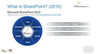 What is SharePoint? (2010)
Microsoft SharePoint 2010
The Business Collaboration Platform for the Enterprise and the Web
 