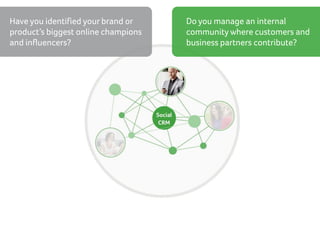 Have you identified your brand or
product’s biggest online champions
and influencers?

Do you manage an internal
community where customers and
business partners contribute?

 