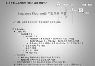 APP Main
App
App Main
( 1 )
Facebook
SDK
Login Check Login
Content
Server
Database
Logic
Following
4. 제품별 프로젝트의 예산과 일정 산출하기
Sequence Diagram을 기반으로 추출
• 상기 UML 설계를 통해 나오는 작업 내용은 다음과 같다.
• 개발 Activities
• Client 개발
• Android 개발
• AppMain 개발
• Facebook SDK 통합 (2d ~ 5d: 테스트 기간 고려됨)
• Content Server 통신 모듈 (2d ~ 5d: 테스트 기간 고려됨)
• Following 유저의 콘텐츠 목록 리스트 (2d: 테스트 기간 고려됨)
• 콘텐츠 상세 화면 개발
• 로그인 개발
• 둘러보기 개발
• MY 화면 개발
• 서버 개발
• Following 유저에 대한 콘텐츠 검색 쿼리 개발
• Following 유저에 대한 콘텐츠 API 개발
• 디자인 (디자인 각각의 요소가 개발보다 먼저 나와야 함)
• 기획은 같이 하는 것이며, 별도의 기획자는 필요 없음. (대표가 기획 매니저)
 