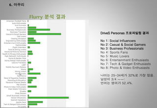 6. 마무리
Flurry 분석 결과
DriveS Personas 프로파일링 결과
No 1: Social Influencers
No 2: Casual & Social Gamers
No 3: Business Professionals
No 4: Sports Fans
No 5: Music Lovers
No 6: Entertainment Enthusiasts
No 7: Tech & Gadget Enthusiasts
No 8: Photo & Video Enthusiasts
나이는 25-34세가 32%로 가장 많음.
남성이 3/4 ㅡㅡ:
언어는 영어가 52.4%.
 