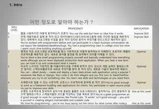 1. Intro
어떤 정도로 알아야 하는가 ?
SKILL
LEVEL
PROFICIENCY IMPLICATION
0 웹을 사용하지만 어떻게 동작하는지 모른다. You use the web but have no idea how it works Improve Skill
1 전에 개발자들과 일해 본 적이 있고 데이터베이스/데드라인/버그들에 대한 간단한 협업을 해본적이
있다. 대학에서 프로그래밍 수업을 들은 적이 있지만 혼자서 무언가를 만드느라고 애쓴적이 없다.
You’ve worked with programmers before and can participate in a basic business conversation ab
out topics like databases/deadlines/bugs. You had a programming class in college once but neve
r spent much time building anything yourself
Improve Skill
2 몇개의 작은 프로그래밍 프로젝트를 했고 기본적으로 어떻게 동작하는지 이해한다. 프로덕트 레벨의
프로젝트를 해본적은 없다. 새로운 용어를 들었을 때 검색해서 의미를 이해할 수 있다.
You’ve done a few small programming projects yourself and basically understand how everything
works although you’ve never deployed production-level application. When you hear a new term
you can look it up and understand what it means
Optimal
3 비교적 느리지만 기본적인 웹 어플리케이션을 구축해 본적이 있다. 당신의 개발 실력은 엘레강스하
진 않지만, 스택오버플로우로 새로운 무언가를 찾아 본 적이 있다. 새로운 기술이 필요하면 배운다.
You can – albeit slowly – create and deploy a basic data-driven web application using a popular f
ramework like Rails or Django. Your code is far from elegant and you first turn to StackOverflow
whenever you try to do something new. You learn new skills and technologies as you need them
Optimial
4 프래랜서로 일할 수 있는 수준이며, 오픈소스 프로젝트에 참여해 본 적이 있다.You’re good enough
to work as a freelancer building web applications for clients. You participate in open-source proje
cts just to improve your skills
Optimal
5 유명한 프로젝트에 참여하여 일하기에 충분한 훌륭한 프로그래머이다. 동작하다는 것이 충분하지 않
으며 엘레강스하고 스케일러블한 코드를 작성하는 것을 목표로 한다.You’re a great programmer an
d good enough to work for companies like Pivotal Labs. “It works” isn’t good enough – you prid
e yourself in creating elegant maintainable and scalable code
Hire at this Level
6 No time for programming – you’re too busy laying out the vision for what comes after node.js Hire at this Level
 