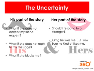 The Uncertainty
His part of the story
• What if she does not
accept my friend
request?
• What if she does not reply
to my ...