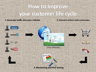 How to Improve 
your customer life cycle 
 