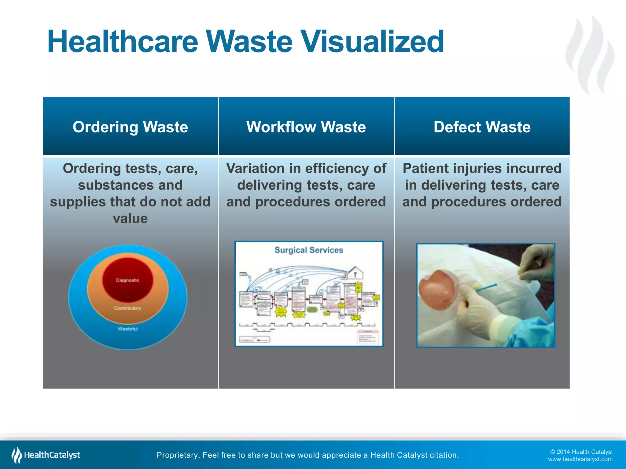 © 2014 Health Catalyst
www.healthcatalyst.com
Proprietary. Feel free to share but we would appreciate a Health Catalyst citation.
Healthcare Waste Visualized
Ordering Waste Workflow Waste Defect Waste
Ordering tests, care,
substances and
supplies that do not add
value
Variation in efficiency of
delivering tests, care
and procedures ordered
Patient injuries incurred
in delivering tests, care
and procedures ordered
 