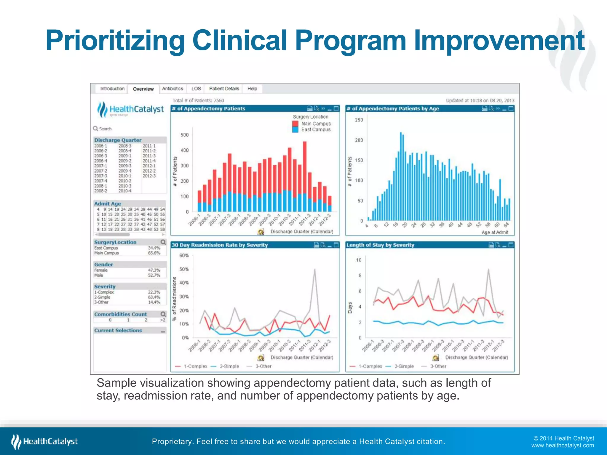 © 2014 Health Catalyst
www.healthcatalyst.com
Proprietary. Feel free to share but we would appreciate a Health Catalyst citation.
Prioritizing Clinical Program Improvement
Sample visualization showing appendectomy patient data, such as length of
stay, readmission rate, and number of appendectomy patients by age.
 