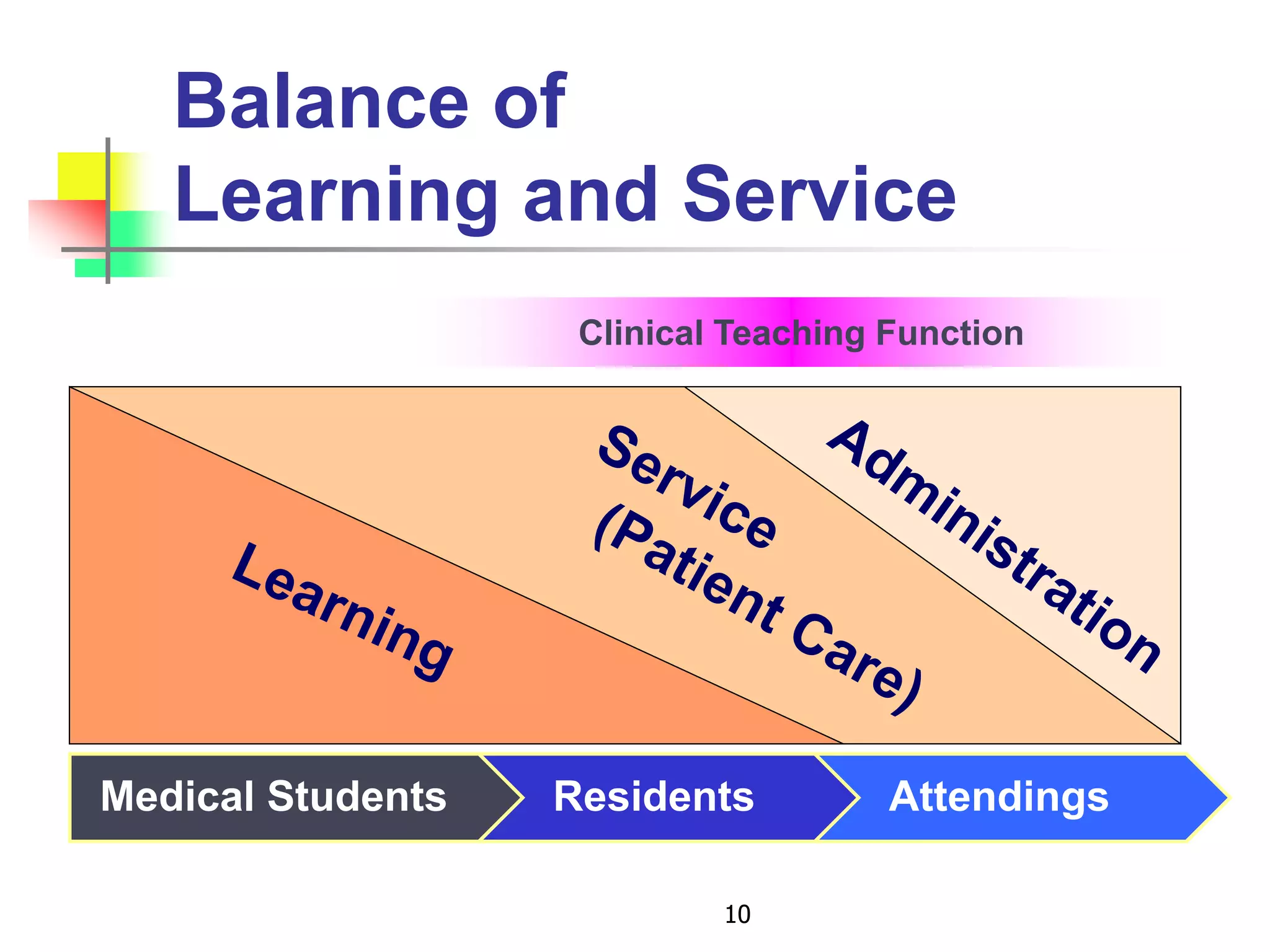 Balance of
Learning and Service
Medical Students Residents Attendings
10
Clinical Teaching Function
 