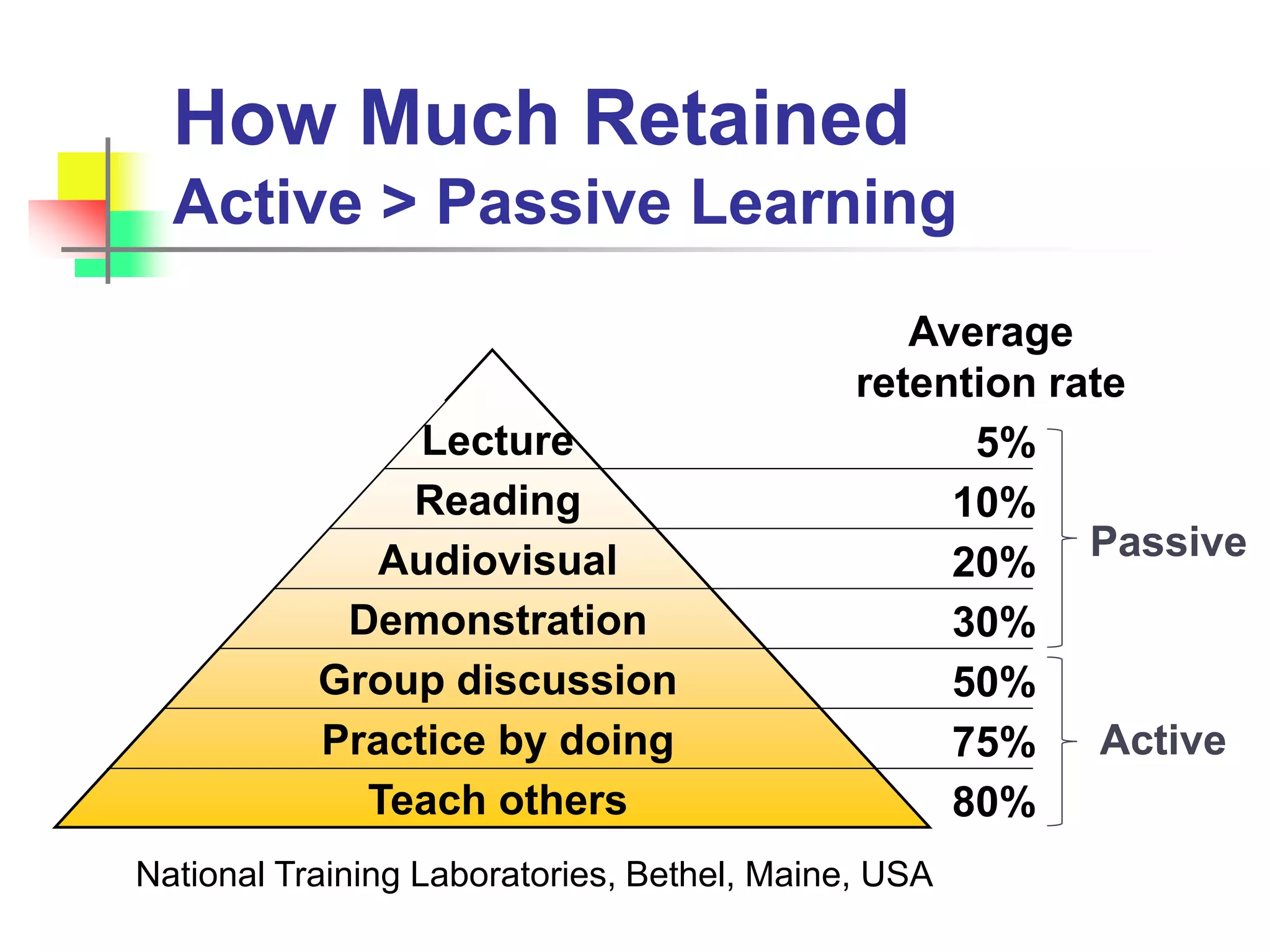 How Much Retained
Active > Passive Learning
Average
retention rate
National Training Laboratories, Bethel, Maine, USA
5%
10%
20%
30%
50%
75%
80%
Lecture
Reading
Audiovisual
Demonstration
Group discussion
Practice by doing
Teach others
Active
Passive
 