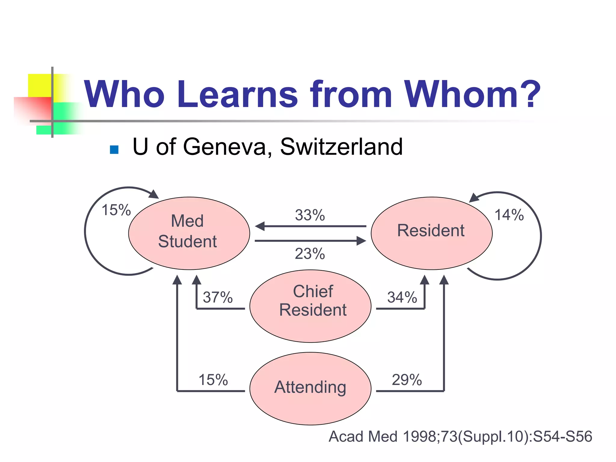 Who Learns from Whom?
 U of Geneva, Switzerland
Med
Student
Chief
Resident
Attending
Resident
15% 14%33%
23%
34%37%
15% 29%
Acad Med 1998;73(Suppl.10):S54-S56
 