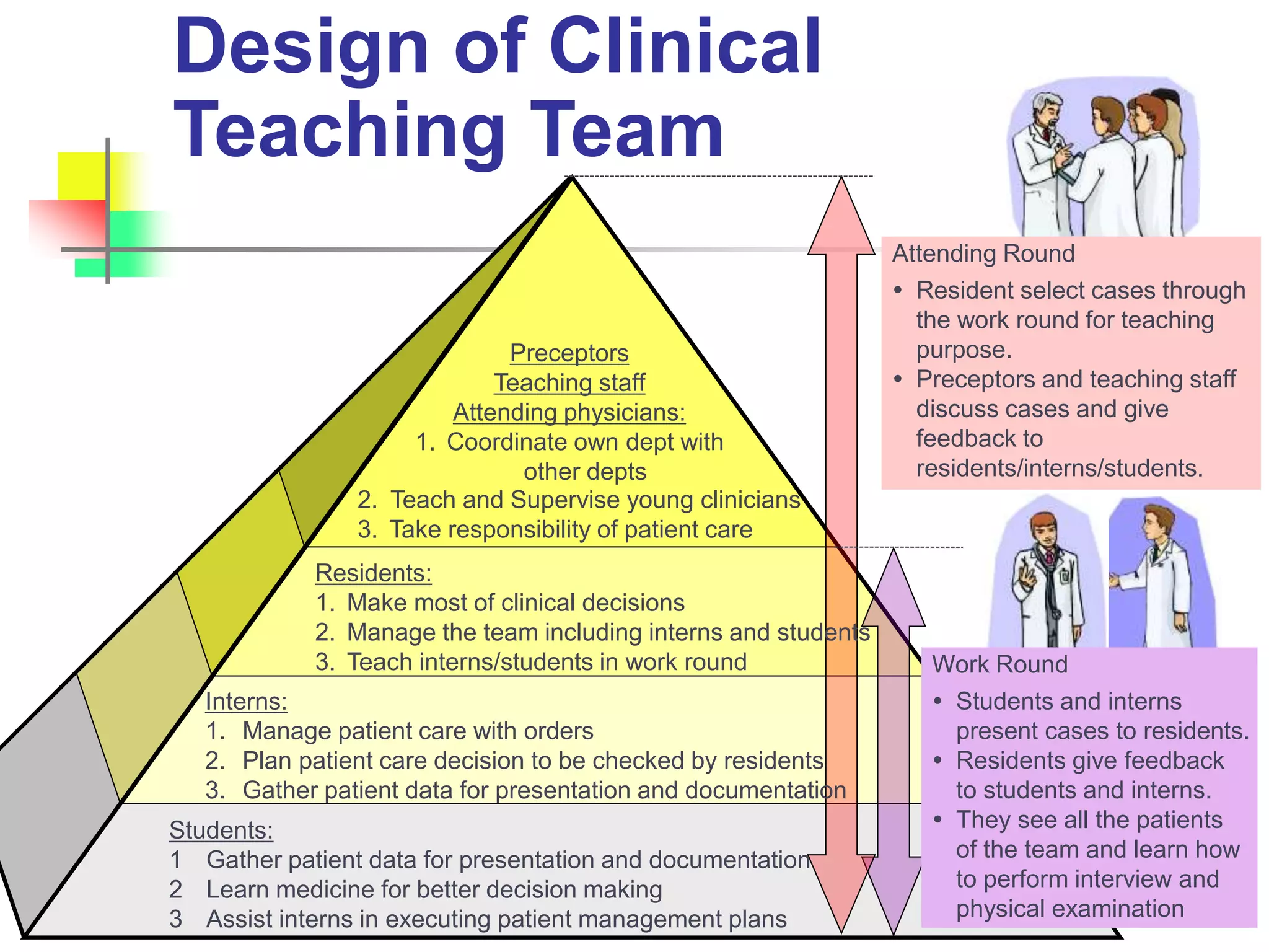 Work Round
 Students and interns
present cases to residents.
 Residents give feedback
to students and interns.
 They see all the patients
of the team and learn how
to perform interview and
physical examination
Attending Round
 Resident select cases through
the work round for teaching
purpose.
 Preceptors and teaching staff
discuss cases and give
feedback to
residents/interns/students.
Students:
1 Gather patient data for presentation and documentation
2 Learn medicine for better decision making
3 Assist interns in executing patient management plans
Interns:
1. Manage patient care with orders
2. Plan patient care decision to be checked by residents
3. Gather patient data for presentation and documentation
Residents:
1. Make most of clinical decisions
2. Manage the team including interns and students
3. Teach interns/students in work round
2. Teach and Supervise young clinicians
3. Take responsibility of patient care
Preceptors
Teaching staff
Attending physicians:
1. Coordinate own dept with
other depts
Design of Clinical
Teaching Team
 