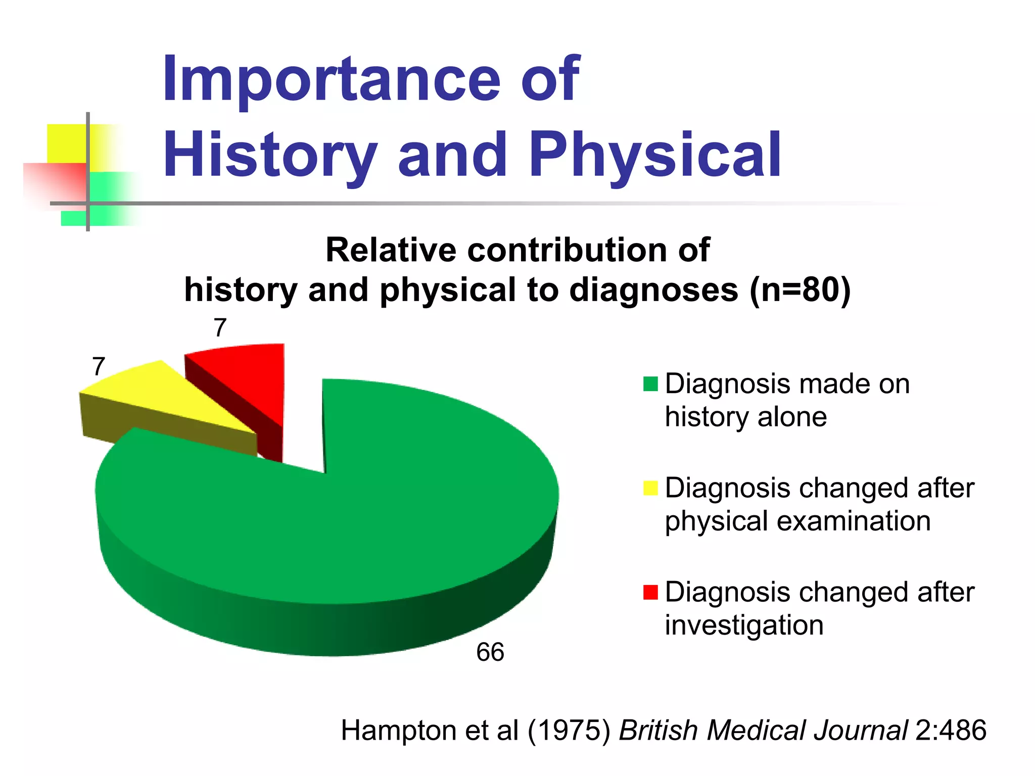 Importance of
History and Physical
Hampton et al (1975) British Medical Journal 2:486
66
7
7
Relative contribution of
history and physical to diagnoses (n=80)
Diagnosis made on
history alone
Diagnosis changed after
physical examination
Diagnosis changed after
investigation
 