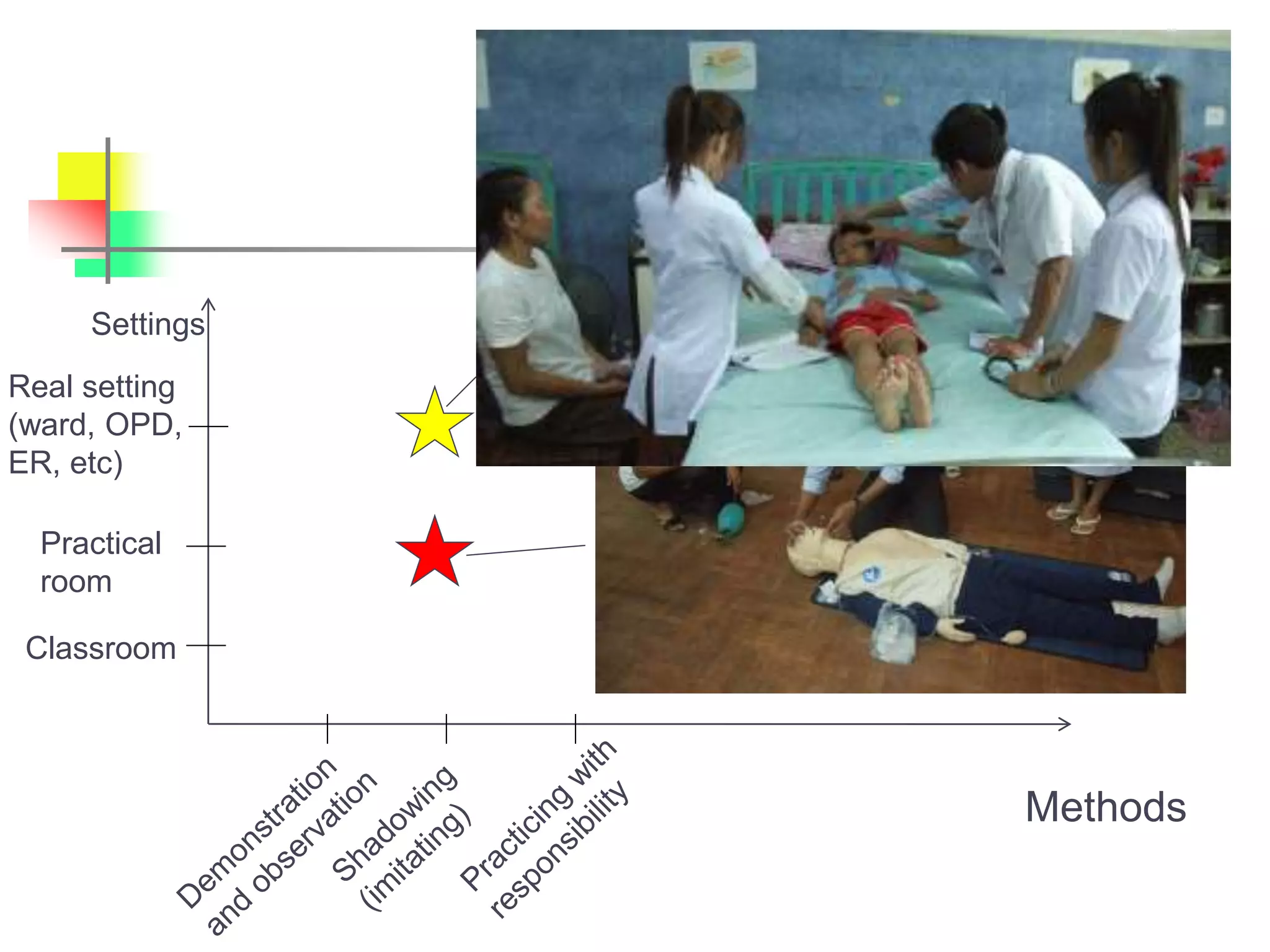 Methods
Settings
Classroom
Practical
room
Real setting
(ward, OPD,
ER, etc)
 