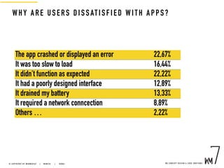 WHY ARE US ERS DI SSAT ISF IE D W I T H A P P S?
The app crashed or displayed an error 22,67%
It was too slow to load 16,44%
It didn’t function as expected 22,22%
It had a poorly designed interface 12,89%
It drained my battery 13,33%
It required a network conncection 8,89%
Others … 2,22%
W E C O N C E P T D E S I G N & C O D E E M O T I O N S© C O P Y R I G H T B Y W E B M E D I A 7 | M U N I C H |   D U B A I
 