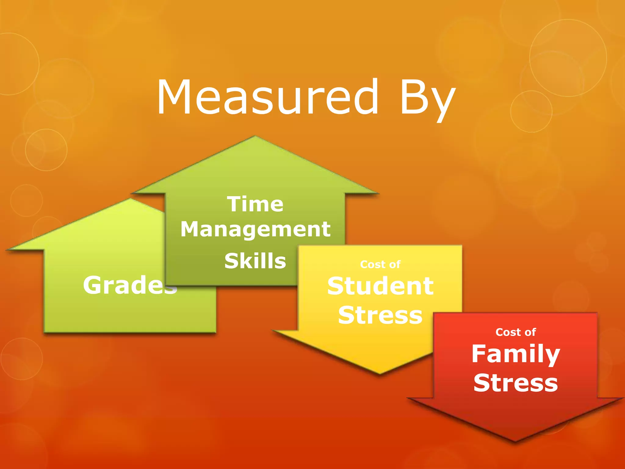 Measured By

            Time
         Management
           Skills     Cost of

Grades              Student
                     Stress
                                 Cost of

                                Family
                                Stress
 