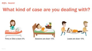 Episerver
Leads are down 10%Sessions are down 15%Time on Site is down 5%
What kind of case are you dealing with?
 