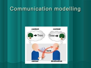 Communication mmooddeelllliinngg 
 