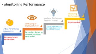 • Monitoring Performance
Re-measurement
Performance
Conducting an
Employee Survey
Applying Performance
Boost techniques
Monitoring
Performance
Setting Performance
Measurement
Re-conduct Survey to
measure employee
satisfaction
Adjust Performance
Boost techniques
Keep Improving
 