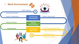 Comfortable
Workstations
Healthy
Environment
Provide the
Right Tools
• Sitting Comfortably
• Adjust lighting
• Work Environment
• Perfect Temperature • Reduce noise levels
• Infection Control
• New Technology and Tools
• Smoking Areas
• Required Equipment and Devices
• Keep it Up-to-date
• Latest Software
 
