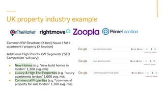 UK property industry example
Semetrical
Common KW Structure: {X bed} house / ﬂat /
apartment / property {X location}
Addit...