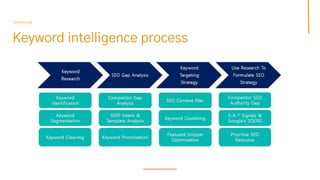 Keyword intelligence process
Semetrical
 