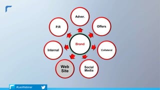 #LeoWebinar
Brand
Adver.
P.R.
Internal
Web
Site
Social
Media
Collateral
Offers
 