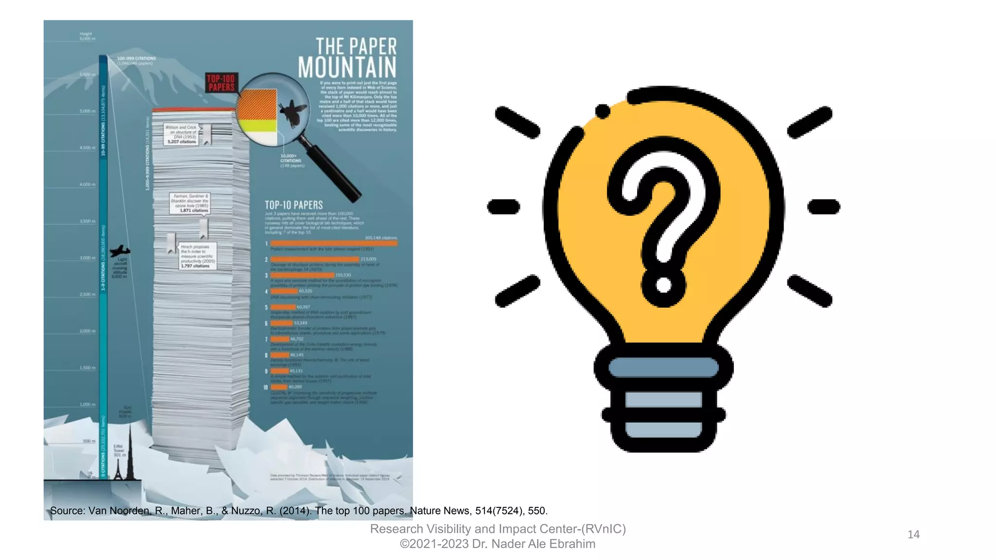 14
Source: Van Noorden, R., Maher, B., & Nuzzo, R. (2014). The top 100 papers. Nature News, 514(7524), 550.
Research Visibility and Impact Center-(RVnIC)
©2021-2023 Dr. Nader Ale Ebrahim
 