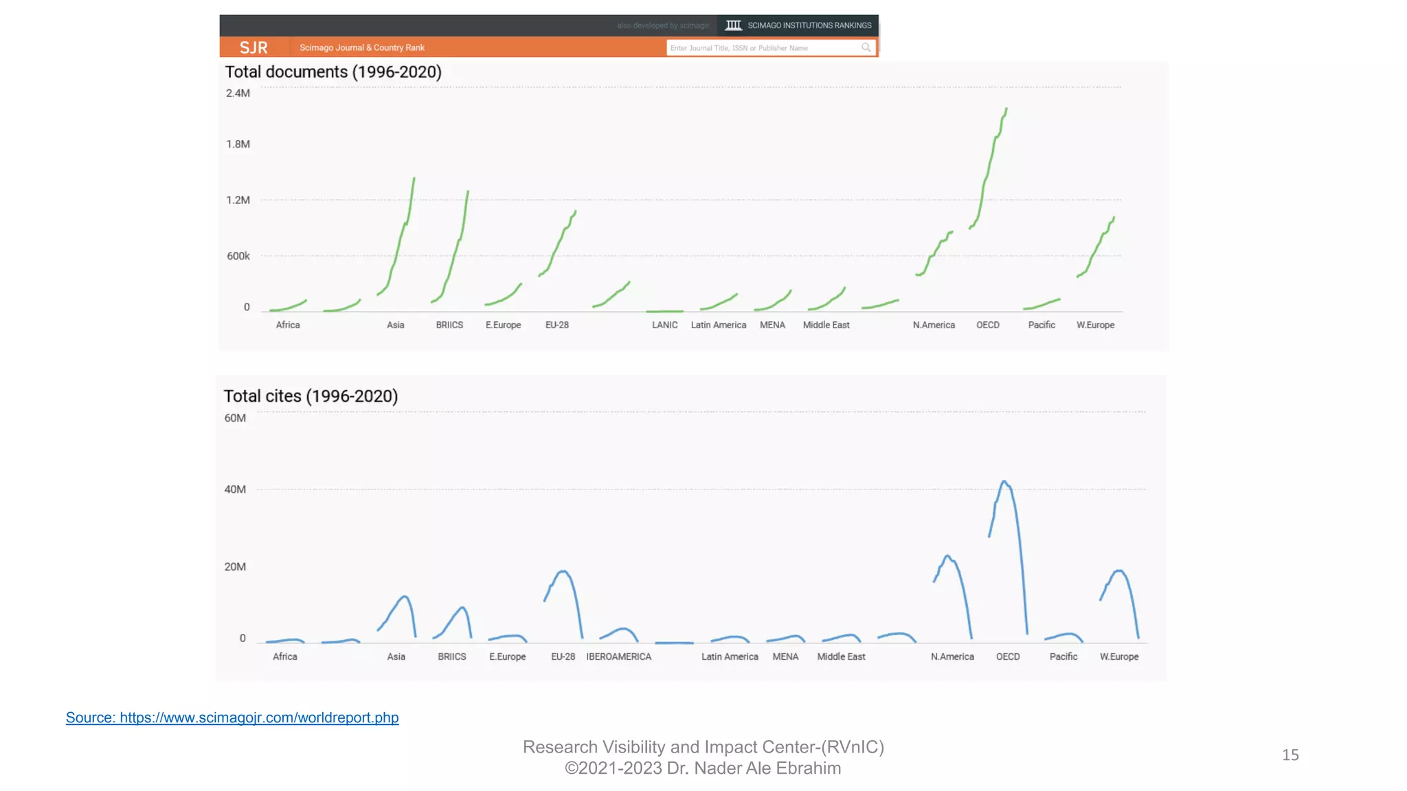 15
Research Visibility and Impact Center-(RVnIC)
©2021-2023 Dr. Nader Ale Ebrahim
Source: https://www.scimagojr.com/worldreport.php
 