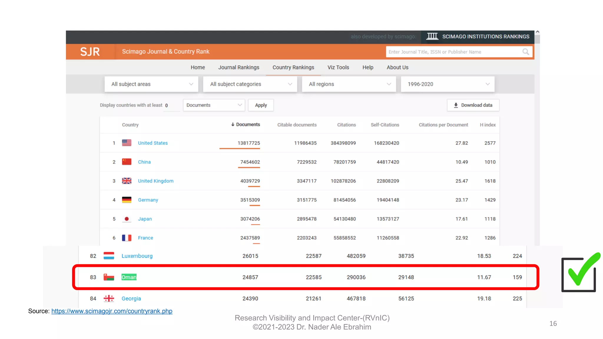 16
Research Visibility and Impact Center-(RVnIC)
©2021-2023 Dr. Nader Ale Ebrahim
Source: https://www.scimagojr.com/countryrank.php
 