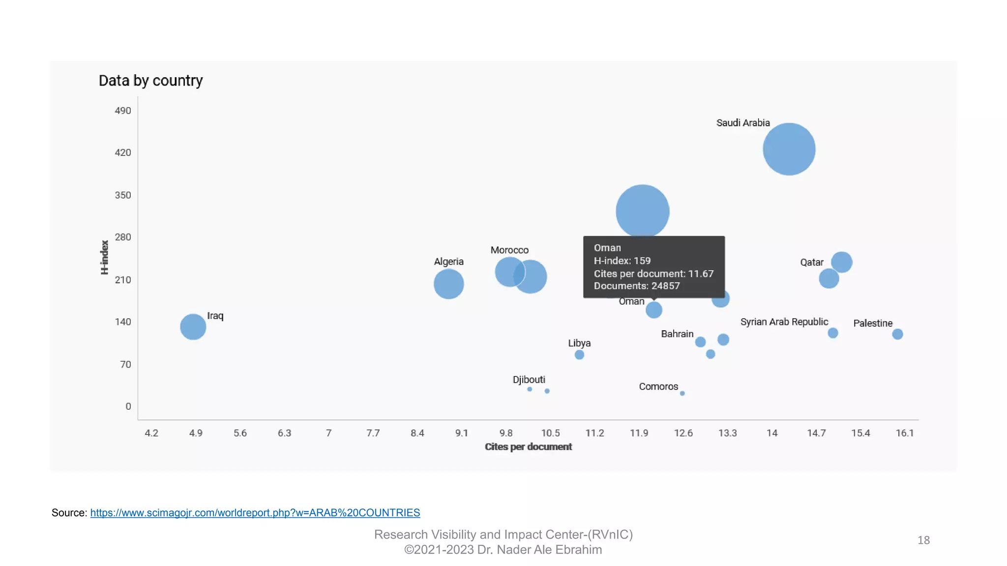 18
Research Visibility and Impact Center-(RVnIC)
©2021-2023 Dr. Nader Ale Ebrahim
Source: https://www.scimagojr.com/worldreport.php?w=ARAB%20COUNTRIES
 
