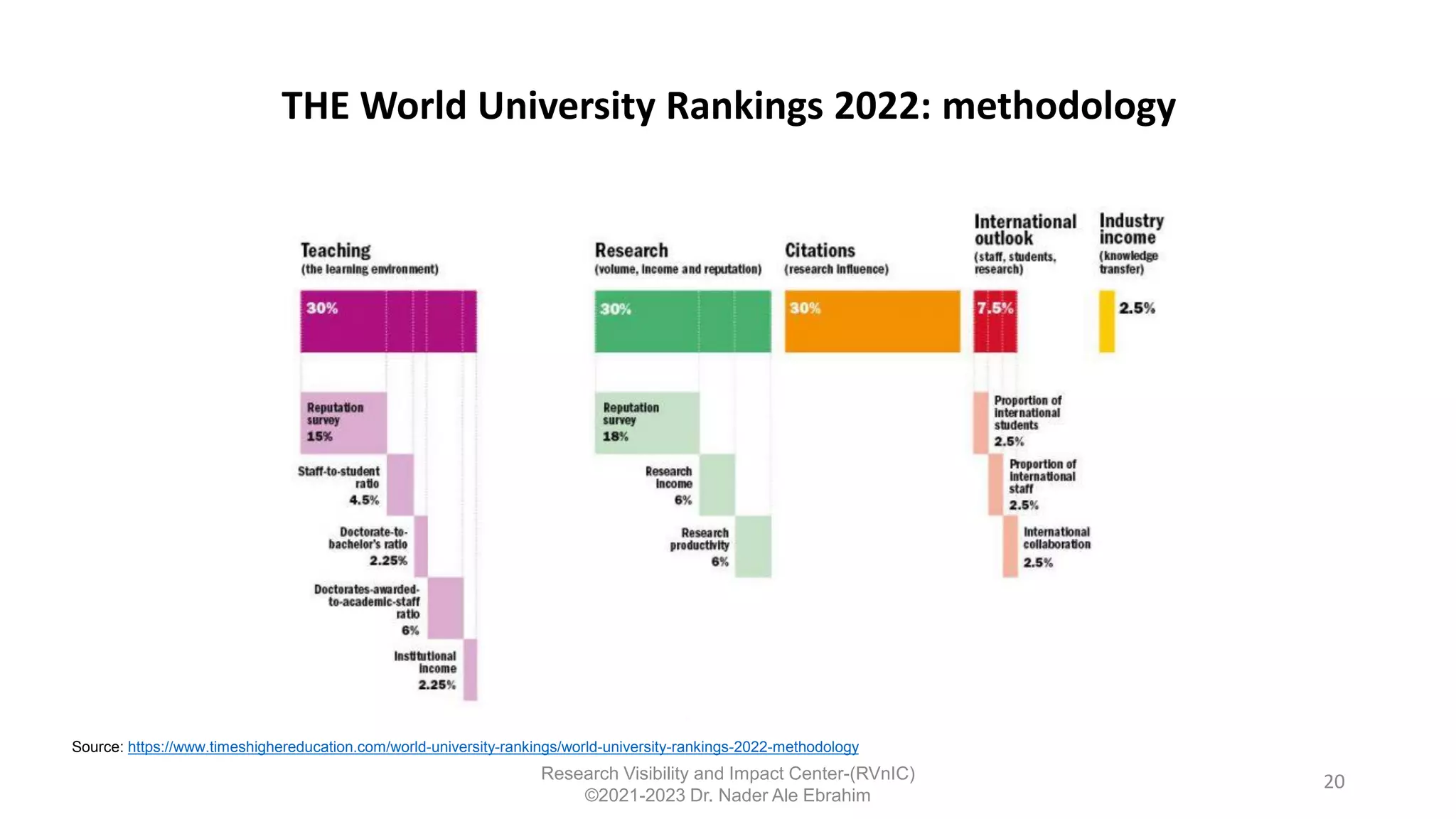THE World University Rankings 2022: methodology
20
Source: https://www.timeshighereducation.com/world-university-rankings/world-university-rankings-2022-methodology
Research Visibility and Impact Center-(RVnIC)
©2021-2023 Dr. Nader Ale Ebrahim
 