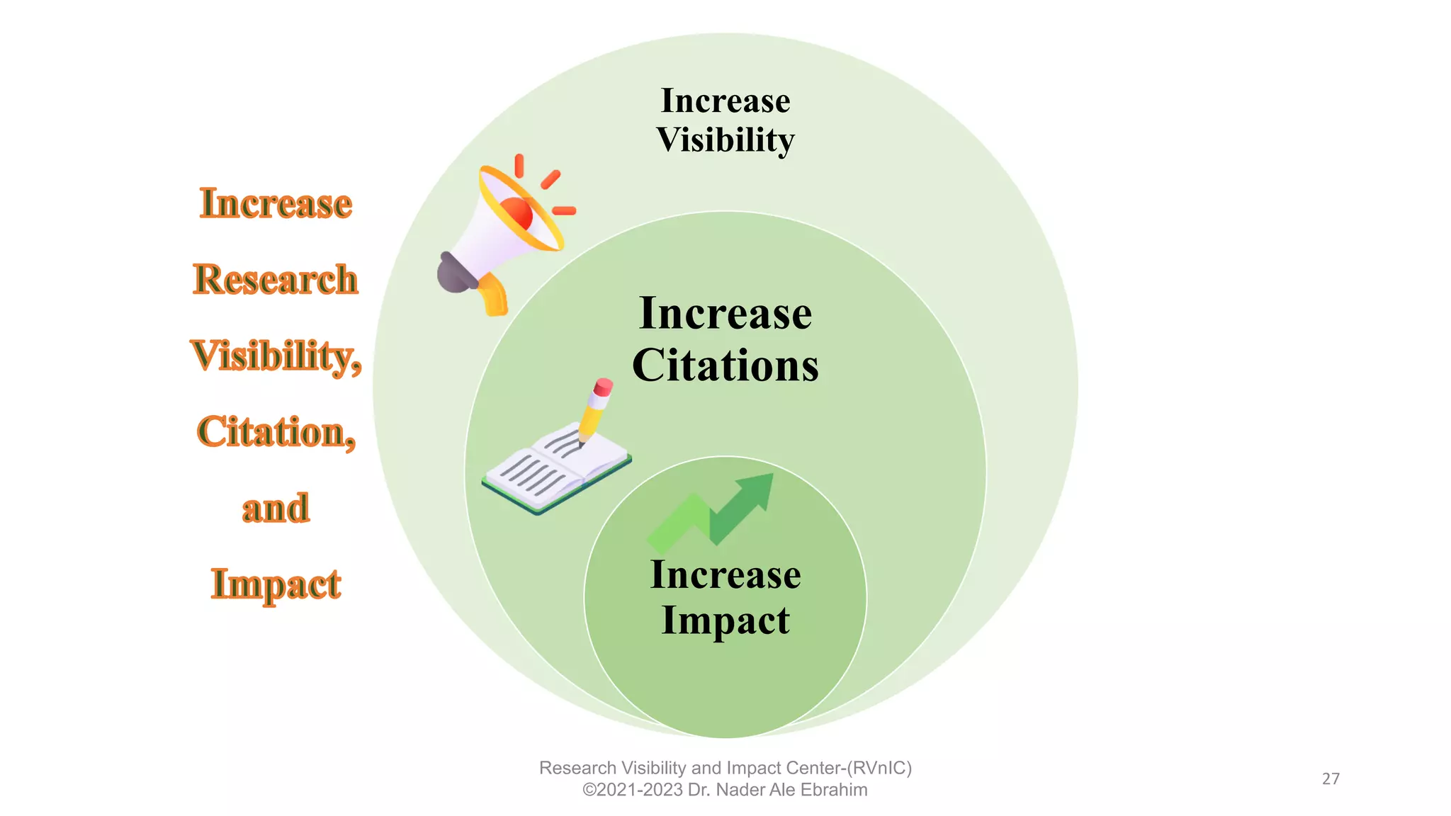 Increase
Visibility
Increase
Citations
Increase
Impact
27
Research Visibility and Impact Center-(RVnIC)
©2021-2023 Dr. Nader Ale Ebrahim
 
